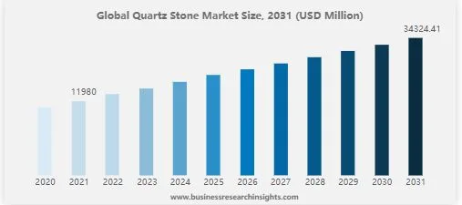 The Development Of Quartz Stone Market